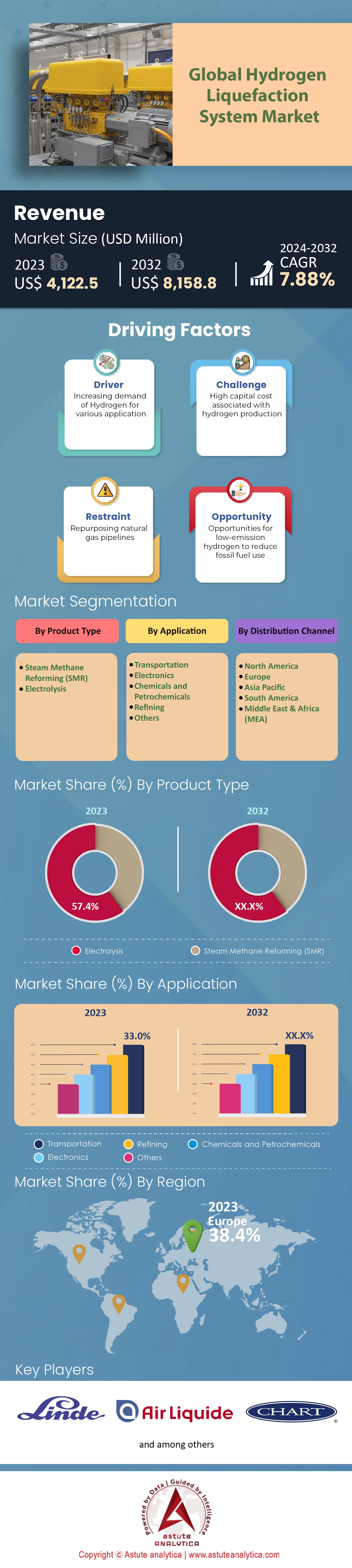 Hydrogen Liquefaction System Market